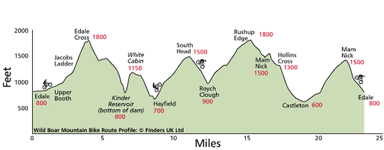 Peak District Mountain Bike Route Profile 4