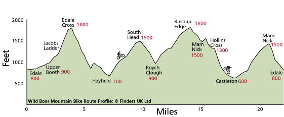 Peak District Mountain Bike Route Profile 3