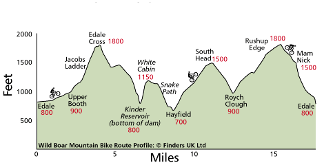 Peak District Mountain Bike Route Profile 2