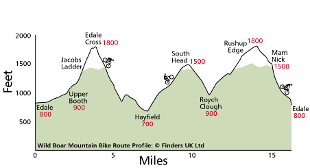 Peak District Mountain Bike Route Profile 1